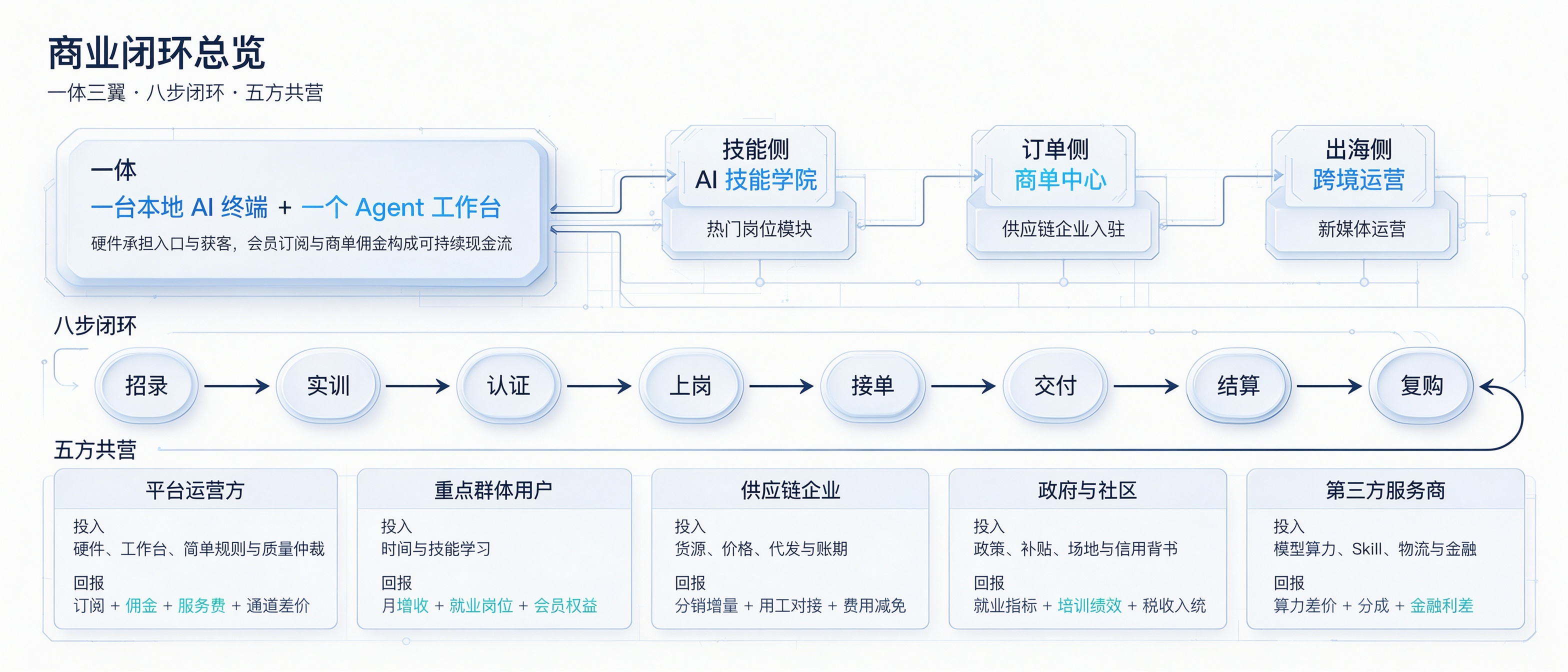 商业闭环总览：一体三翼 · 八步闭环 · 五方共营